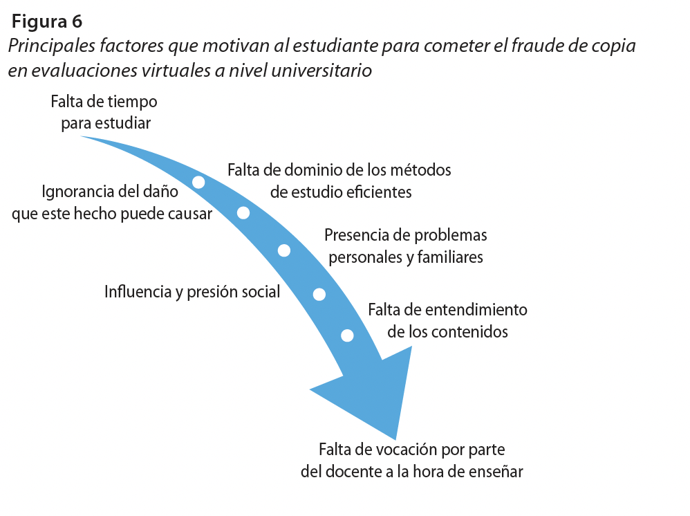 Principales factores que motivan al estudiante para cometer el fraude de copia en evaluaciones virtuales a nivel universitario