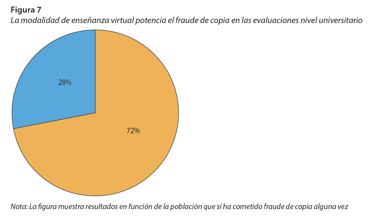 La modalidad de enseñanza virtual potencia el fraude de copia en las evaluaciones nivel universitario