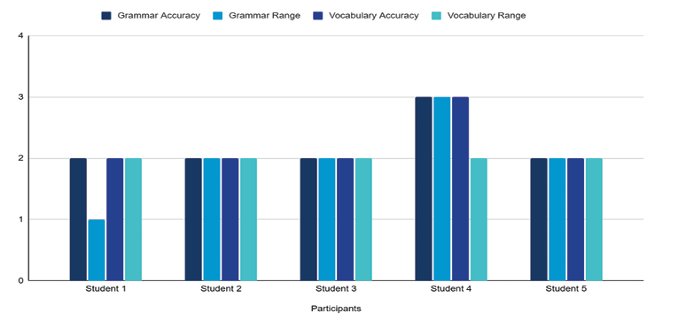Students Pre-intervention speaking test results