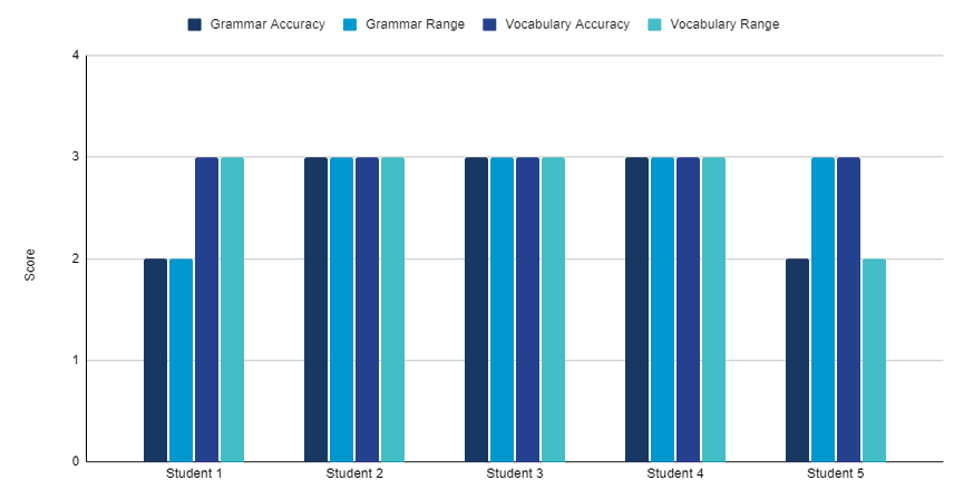 Students’ post-intervention speaking test results