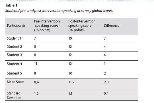 Students’ pre- and post-intervention speaking accuracy global scores