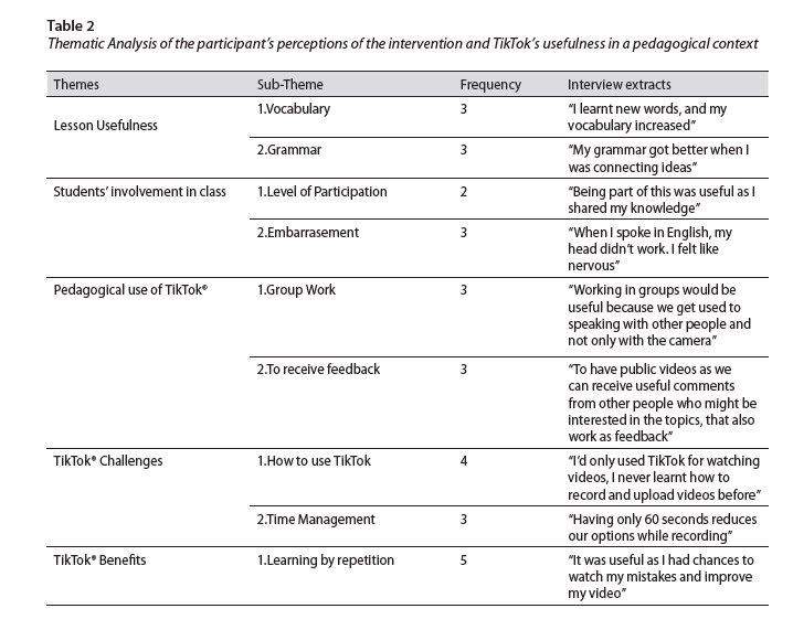 Thematic Analysis of the participant’s perceptions of the intervention and TikTok’s usefulness in a pedagogical context