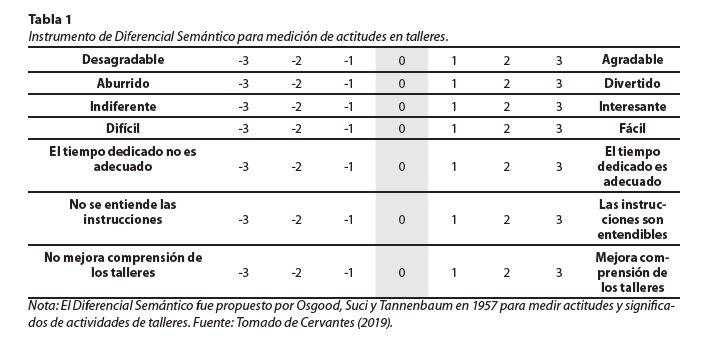 Instrumento de Diferencial Semántico para medición de actitudes en talleres.