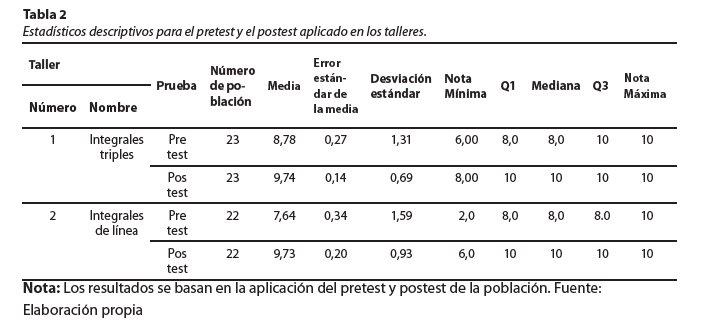 Estadísticos descriptivos para el pretest y el postest aplicado en los talleres