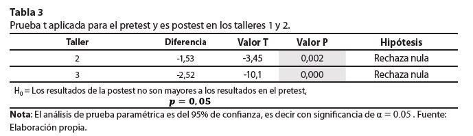 Prueba t aplicada para el pretest y es postest en los talleres 1 y 2