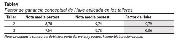 Factor de ganancia conceptual de Hake aplicada en los talleres