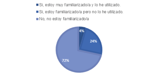 Respuestas a la pregunta: ¿Conoce la capacidad de la IA para analizar el progreso individual de estudiantes y ofrecer recomendaciones personalizadas para cerrar brechas de conocimiento? (%)