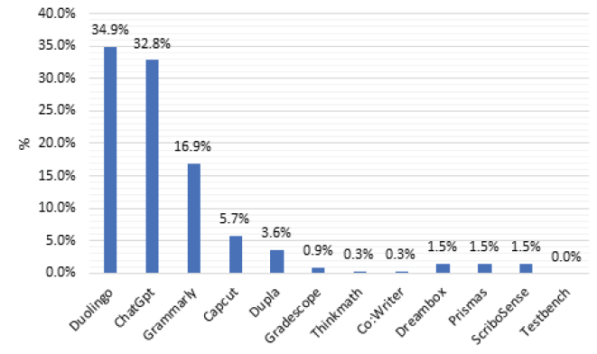 Selección de las herramientas, sitios web o aplicaciones que las personas encuestadas han oído o usado para aprovechar la IA en el ámbito educativo (%)