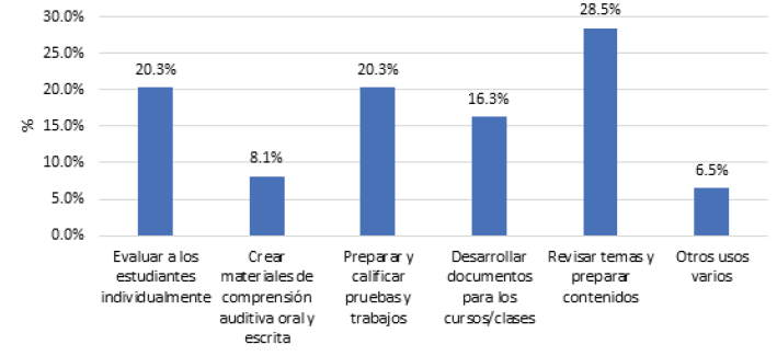 Análisis de la retroalimentación del personal docente sobre áreas en las que les gustaría que intervenga la IA para mejorar su desempeño docente (%)