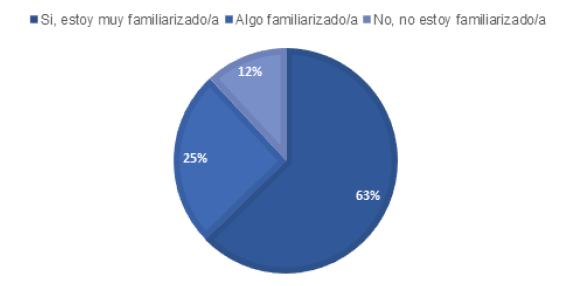 Distribución relativa acerca de la familiarización con el concepto de IA en el ámbito educativo