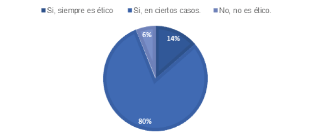 Distribución relativa acerca de que el uso de la IA podría ser ético