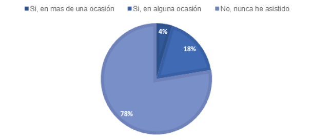 Distribución relativa acerca de la asistencia a talleres o capacitaciones relacionadas con el uso ético de la IA en la educación