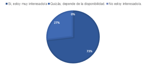 Distribución relativa acerca de preferencia en recibir más información y formación sobre cómo usar la IA de manera ética en su labor docente