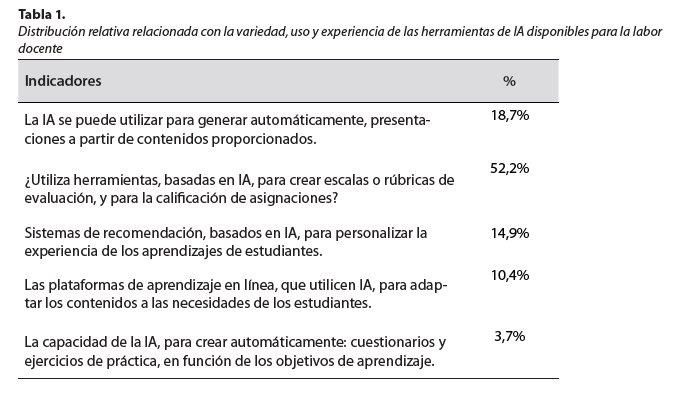 Distribución relativa relacionada con la variedad, uso y experiencia de las herramientas de IA disponibles para la labor docente