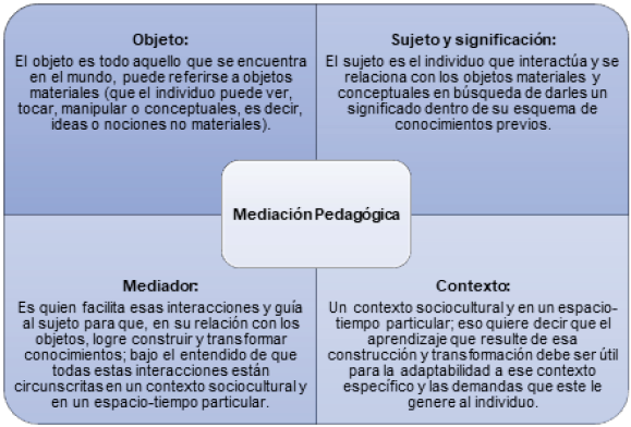 Elementos que intervienen en la mediación pedagógica