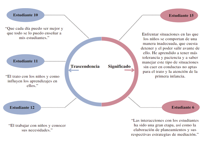 Trascendencia y significado en la mediación pedagógica en el estudiantado participante
