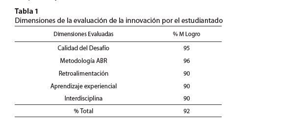 Dimensiones de la evaluación de la innovación por el estudiantado