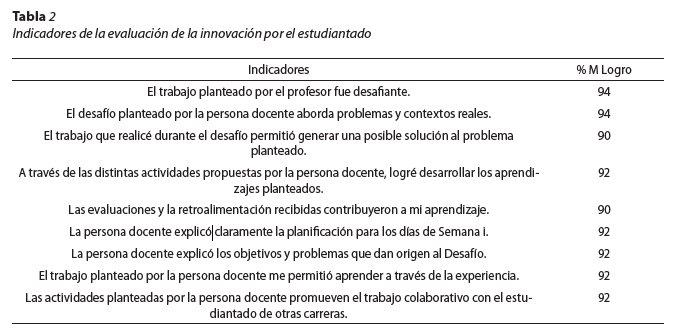 Indicadores de la evaluación de la innovación por el estudiantado