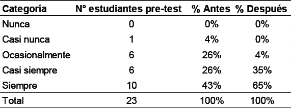 Tabla comparativa afirmación 10: “Cuando no entiendo algún contenido, criterio o instrucción relacionado con la actividad escrita el/la profesor/a me explica hasta entender”