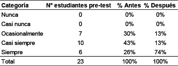 Tabla comparativa afirmación 13: “El/la profesor/a utiliza los criterios o indicadores de evaluación para describir mis logros de aprendizaje en las actividades o trabajos”