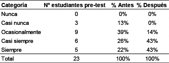 Tabla comparativa afirmación 16: “En la entrega de los resultados de una producción de textos el/la profesor/a especifica detalladamente qué aspectos y/o criterios deben ser mejorados en la tarea escrita.”