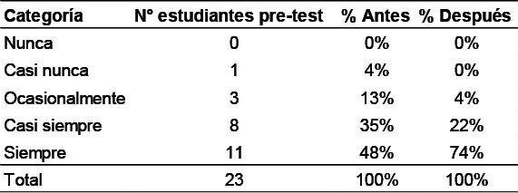 Tabla comparativa afirmación 18: “Mientras escribo un texto, el/la profesor/a revisa a tiempo mi trabajo, dando a conocer los aciertos y errores antes de entregar el texto final.”