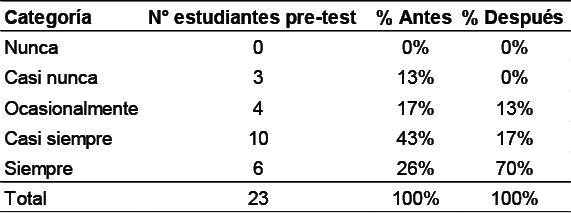 Tabla comparativa de la afirmación 19: “Durante y después de la escritura del texto, el/la profesor/a te entrega sugerencias que puedes utilizar para escribir mejores textos.”