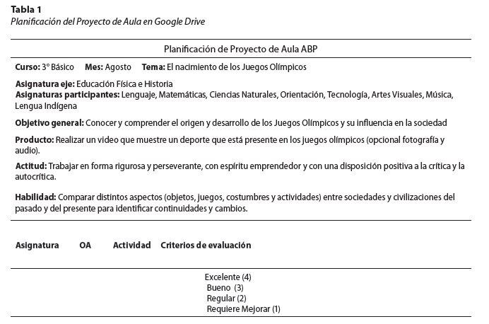 Planificación del Proyecto de Aula en Google Drive