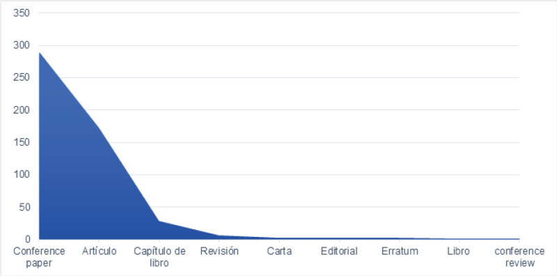 Información bibliométrica sobre tipo de documento científico.