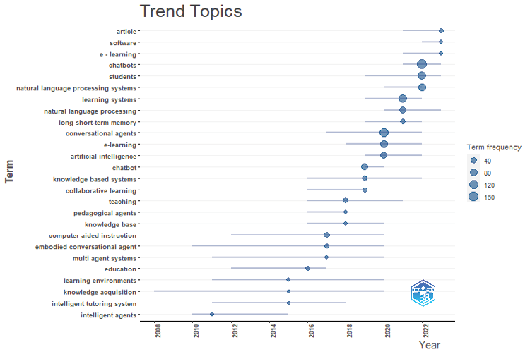 Temas tendencia (Scopus)