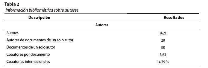 Información bibliométrica sobre autores