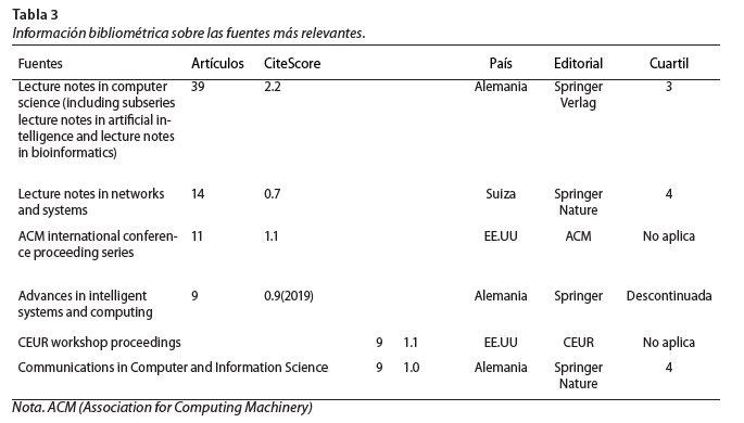Información bibliométrica sobre las fuentes más relevantes