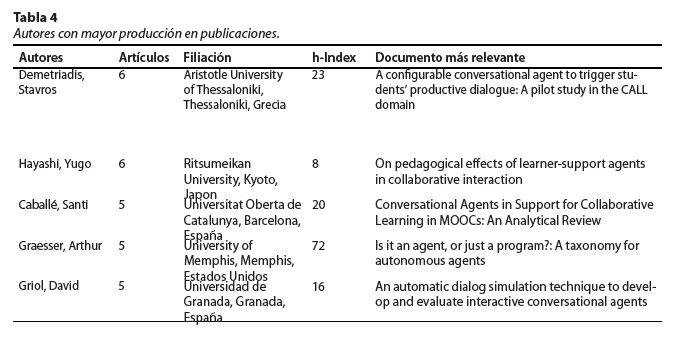 Autores con mayor producción en publicaciones.