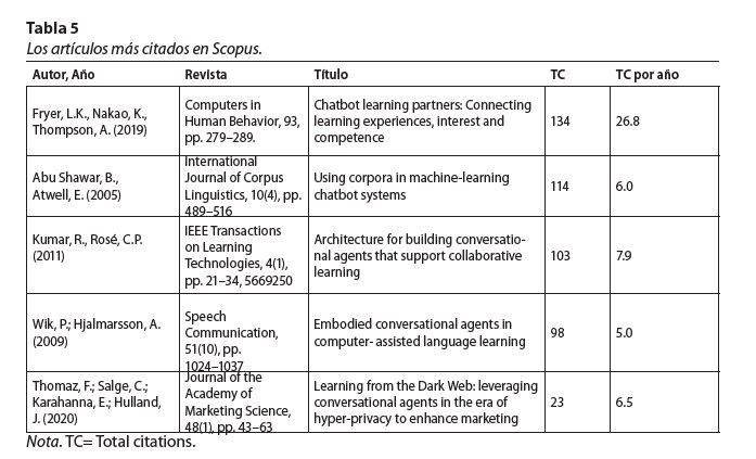 Los artículos más citados en Scopus.Nota. TC= Total citations.