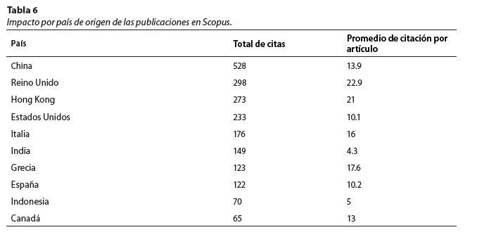 Impacto por país de origen de las publicaciones en Scopus.