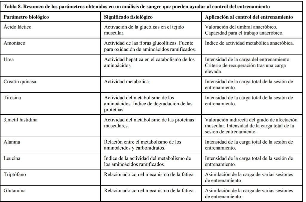 Indicadores biológicos
obtenidos en un análisis de sangre, que permiten el control y la evaluación del
entrenamiento deportivo