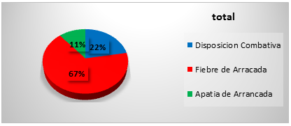 Índice porcentual de los tipos de prearranque 10 días antes.