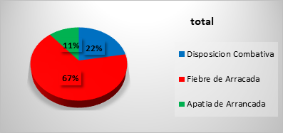 Índice porcentual de los tipos de
prearranque 1 día antes.