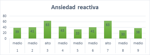 Niveles de ansiedad reactiva