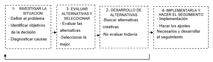 Modelo Racional de Toma de Decisiones