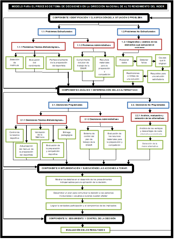 Esquematización
del Modelo de toma de decisiones para la Dirección Nacional de Alto Rendimiento
del Inder