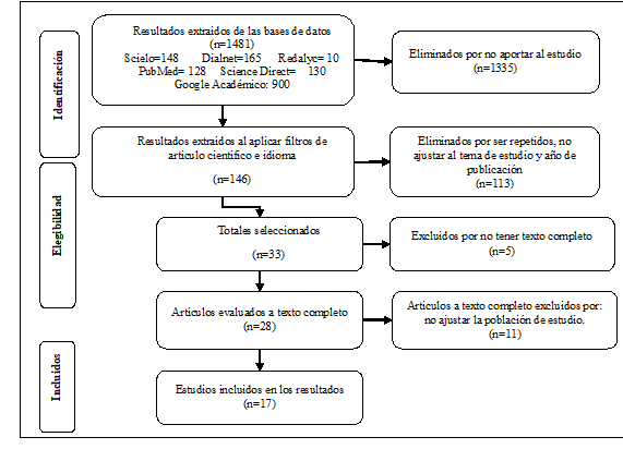 Diagrama de flujo del proceso de selección bibliográfica