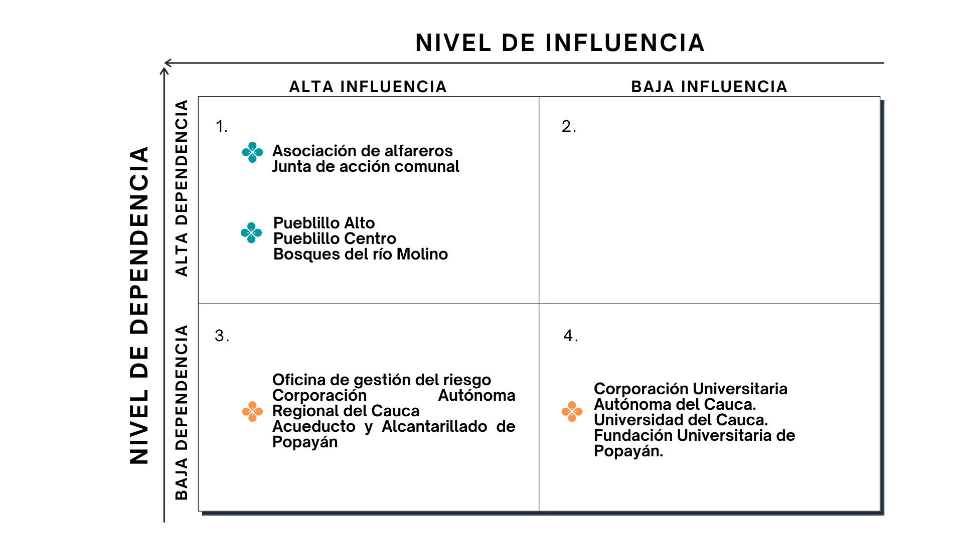 Matriz de
dependencia-influencia para priorizar los actores interesados (Adaptado de, de Groot
et al, 2006).