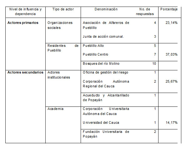 Tabla 2.