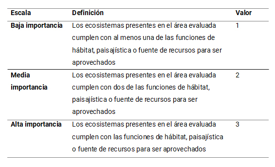 Tabla 3.
