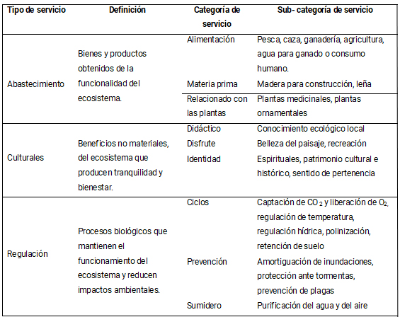 Tabla 2.
