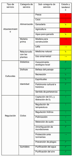 Tabla 3.
