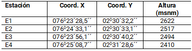 Informaci&oacute;n geogr&aacute;fica de los puntos de muestreo. Fuente: autores.