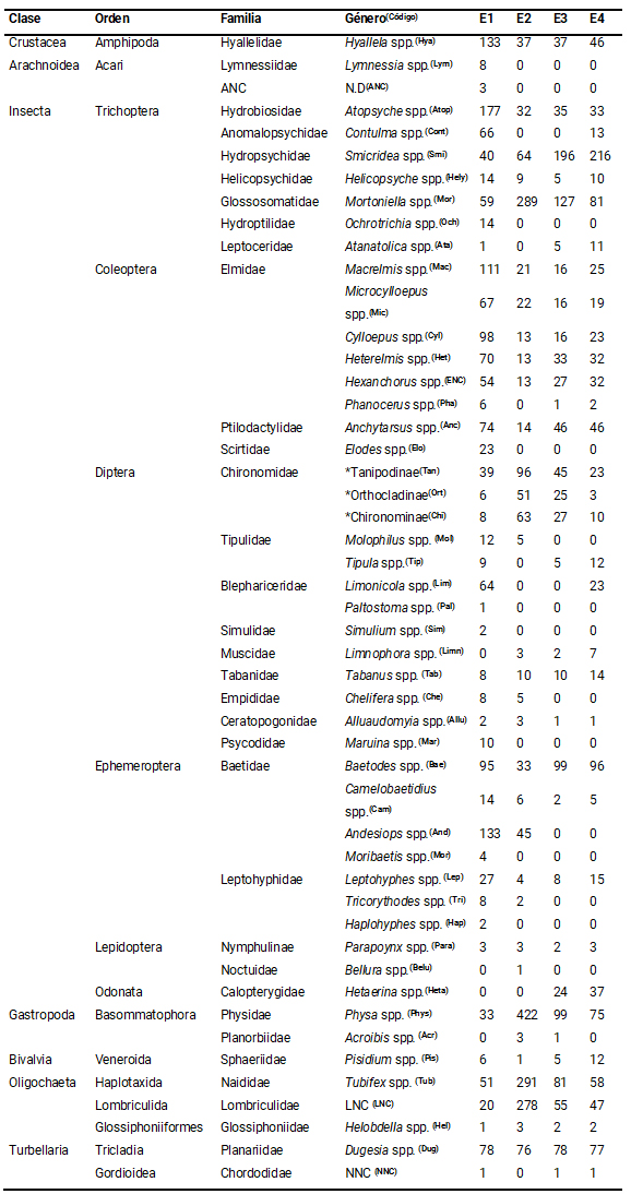 Tabla 2