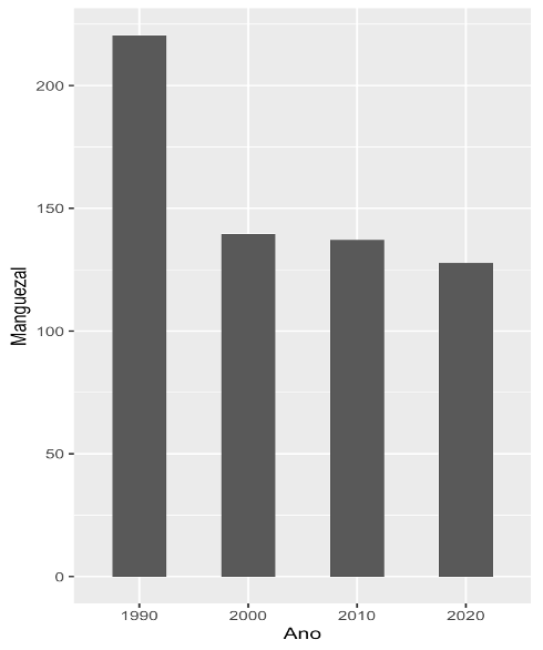 Varia&ccedil;&atilde;o das &aacute;reas do ecossistema manguezal da Costa do Sol em quatro per&iacute;odos desde 1990 a 2020.